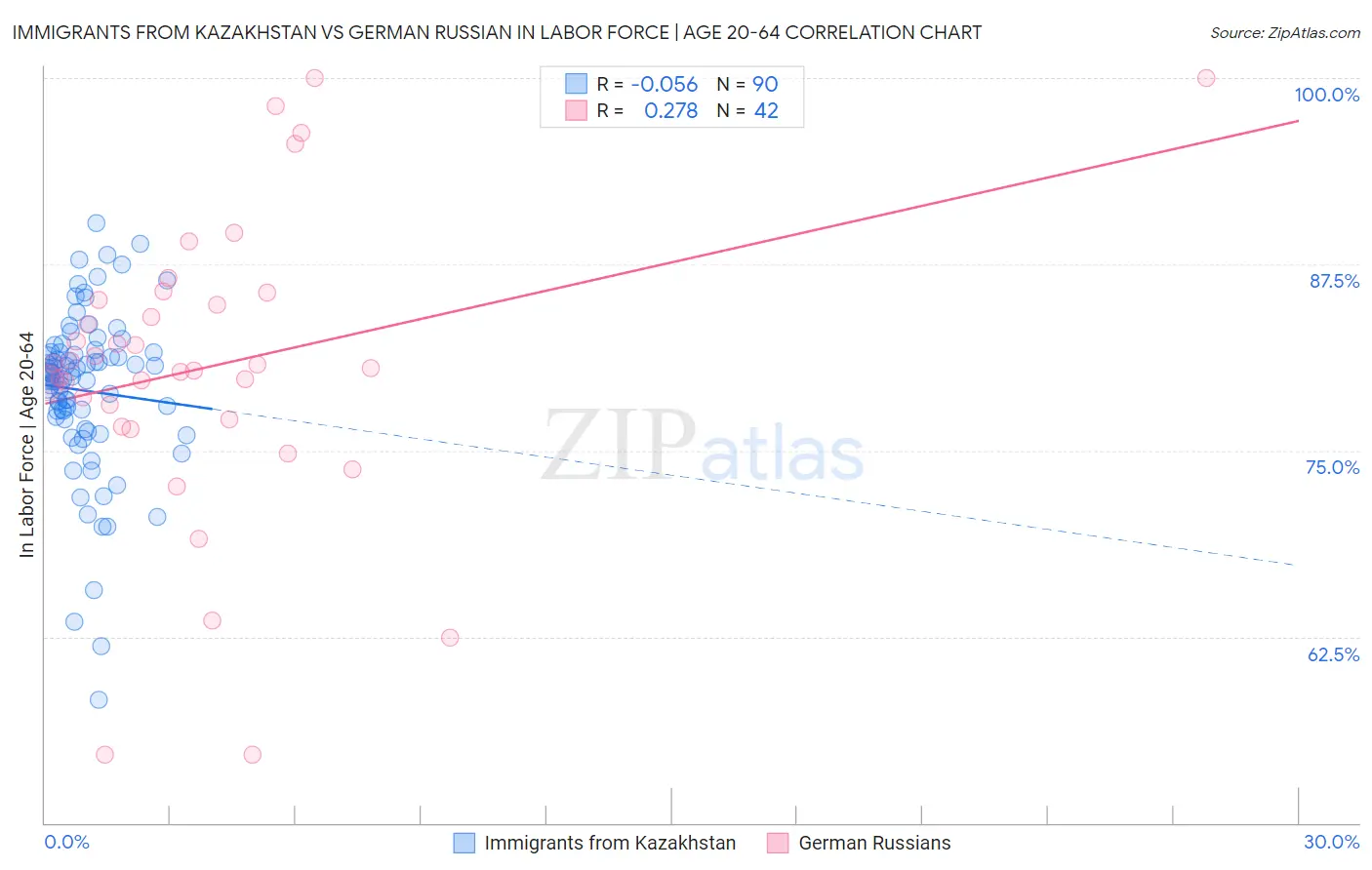 Immigrants from Kazakhstan vs German Russian In Labor Force | Age 20-64