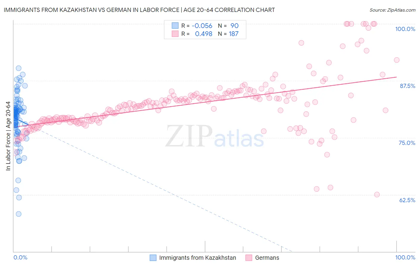 Immigrants from Kazakhstan vs German In Labor Force | Age 20-64
