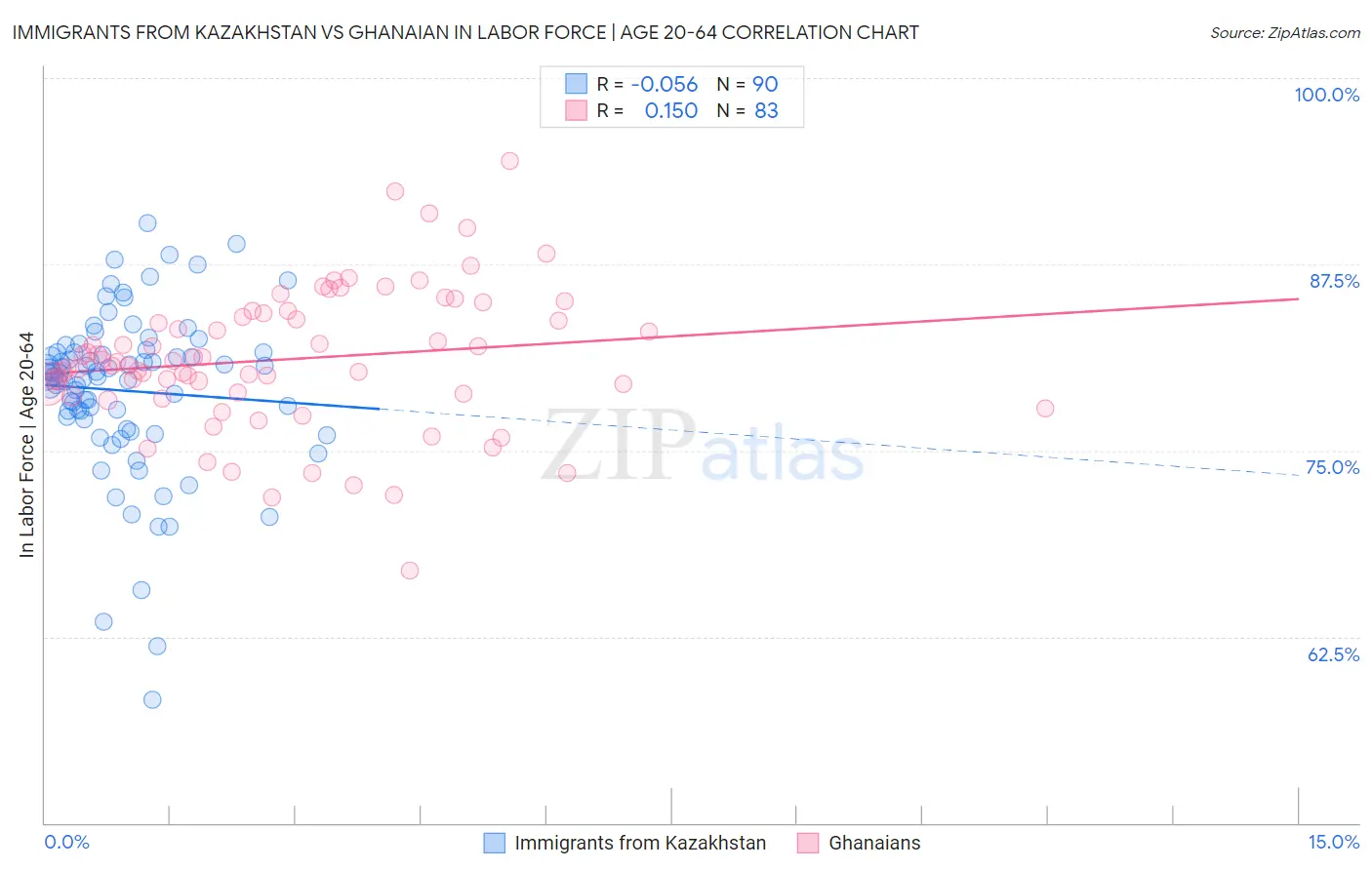 Immigrants from Kazakhstan vs Ghanaian In Labor Force | Age 20-64