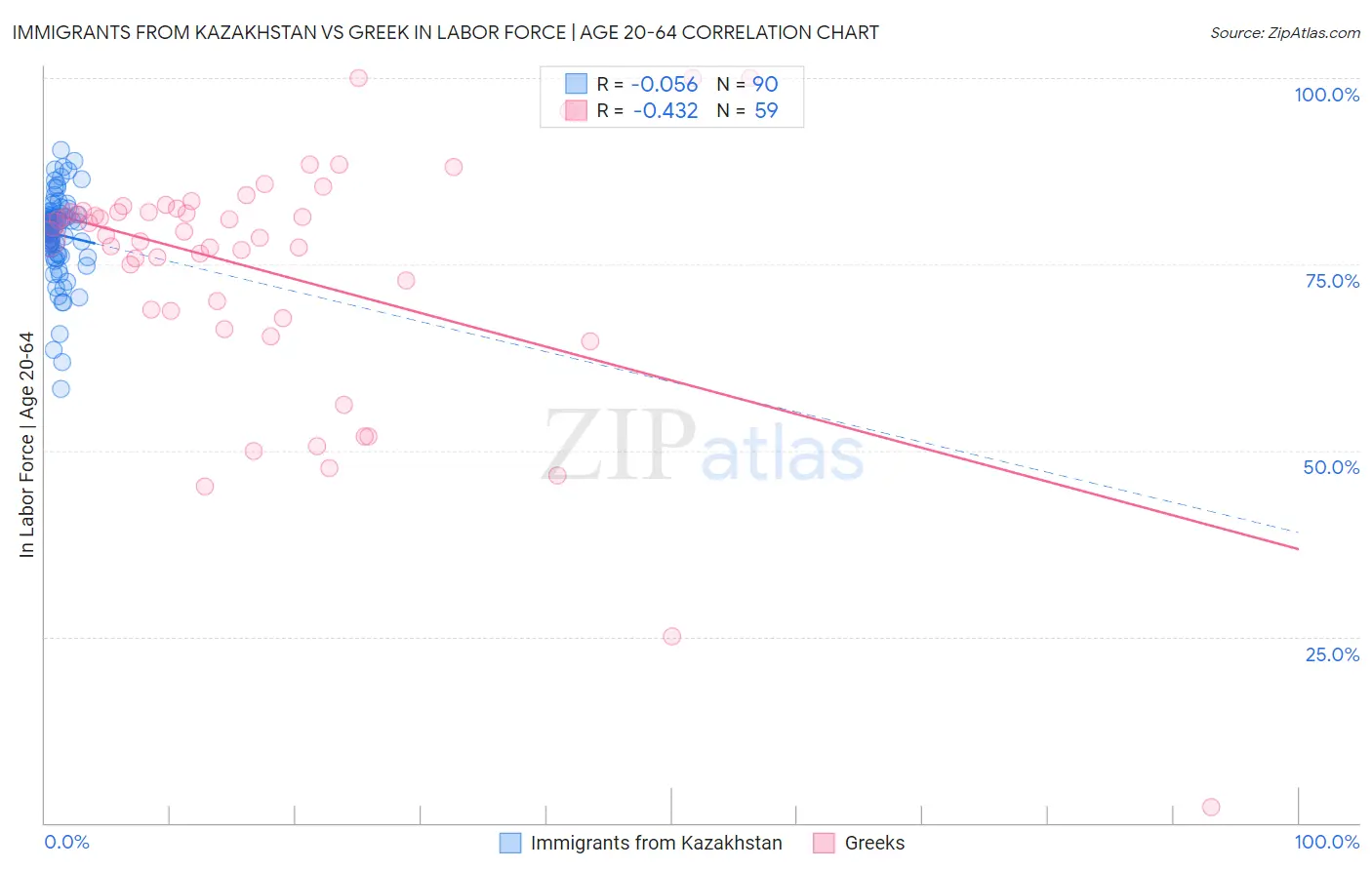 Immigrants from Kazakhstan vs Greek In Labor Force | Age 20-64
