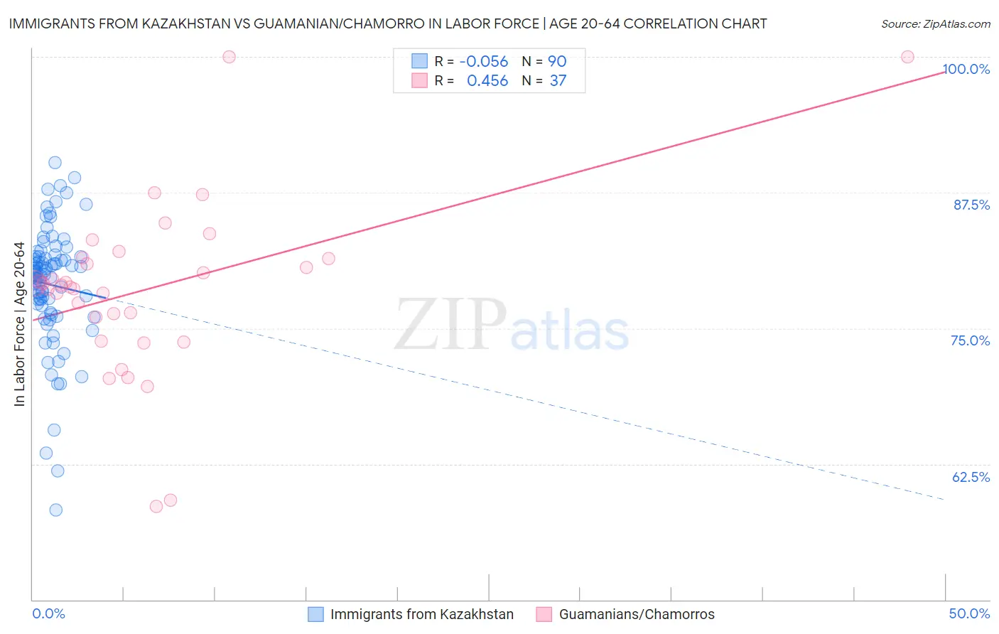Immigrants from Kazakhstan vs Guamanian/Chamorro In Labor Force | Age 20-64