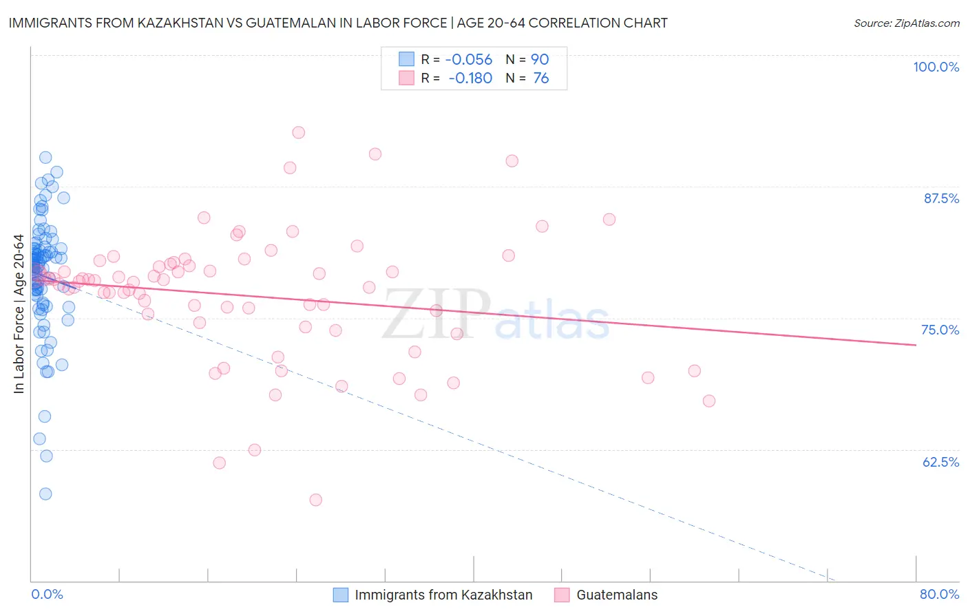 Immigrants from Kazakhstan vs Guatemalan In Labor Force | Age 20-64