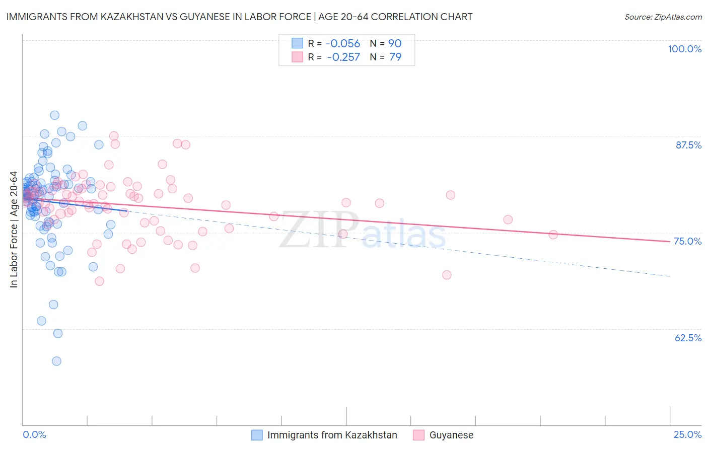 Immigrants from Kazakhstan vs Guyanese In Labor Force | Age 20-64