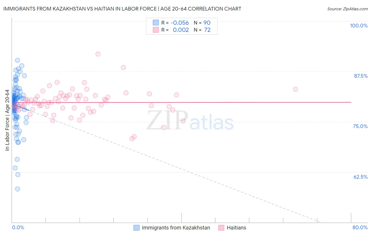 Immigrants from Kazakhstan vs Haitian In Labor Force | Age 20-64