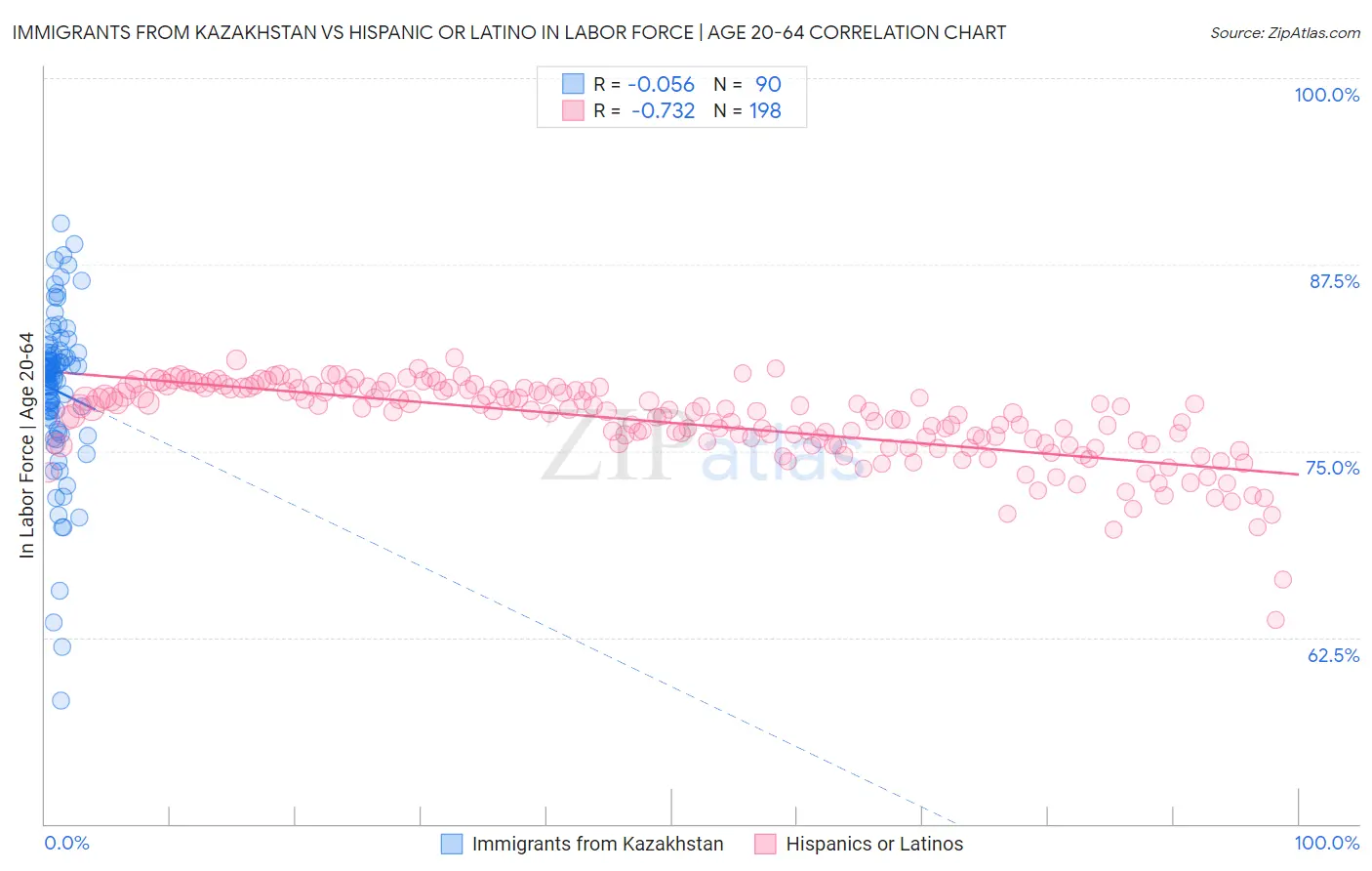 Immigrants from Kazakhstan vs Hispanic or Latino In Labor Force | Age 20-64