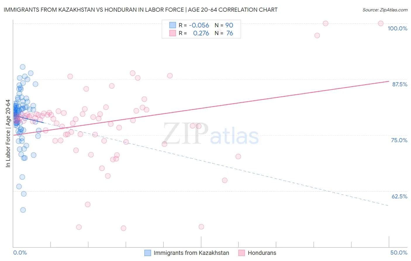 Immigrants from Kazakhstan vs Honduran In Labor Force | Age 20-64