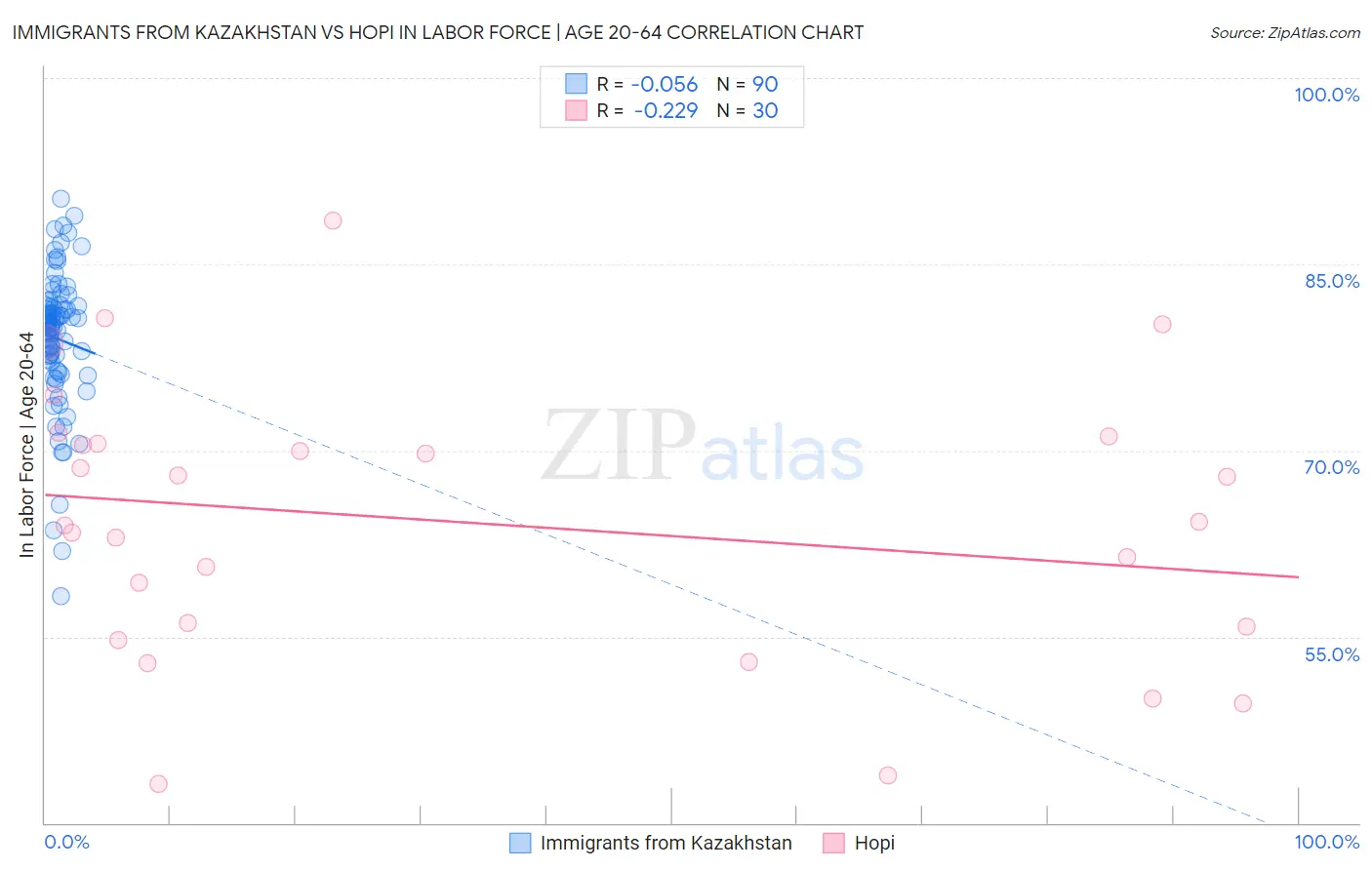 Immigrants from Kazakhstan vs Hopi In Labor Force | Age 20-64
