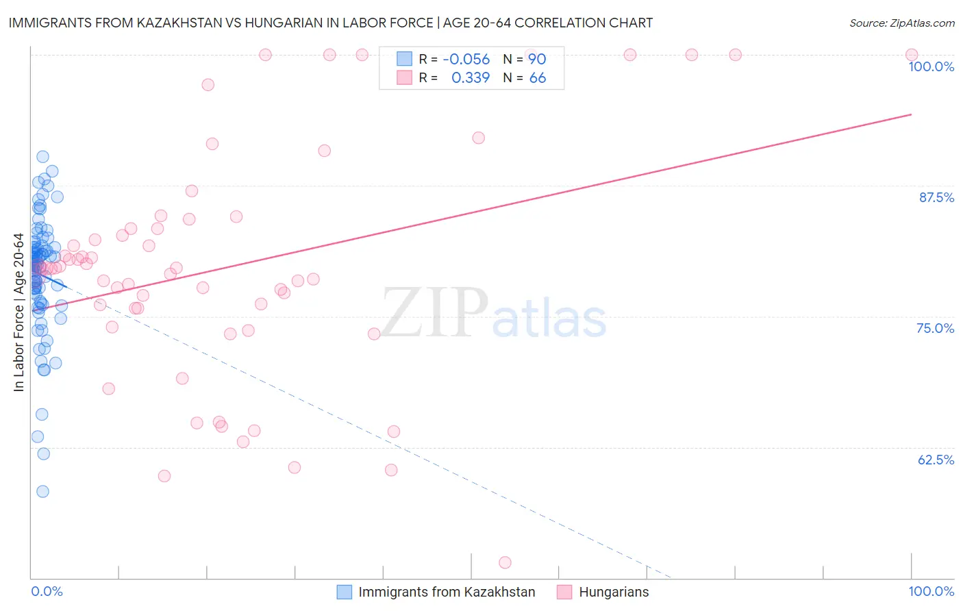 Immigrants from Kazakhstan vs Hungarian In Labor Force | Age 20-64