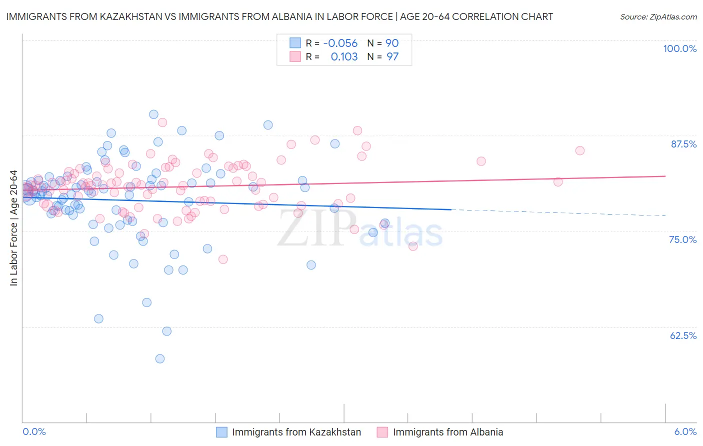 Immigrants from Kazakhstan vs Immigrants from Albania In Labor Force | Age 20-64