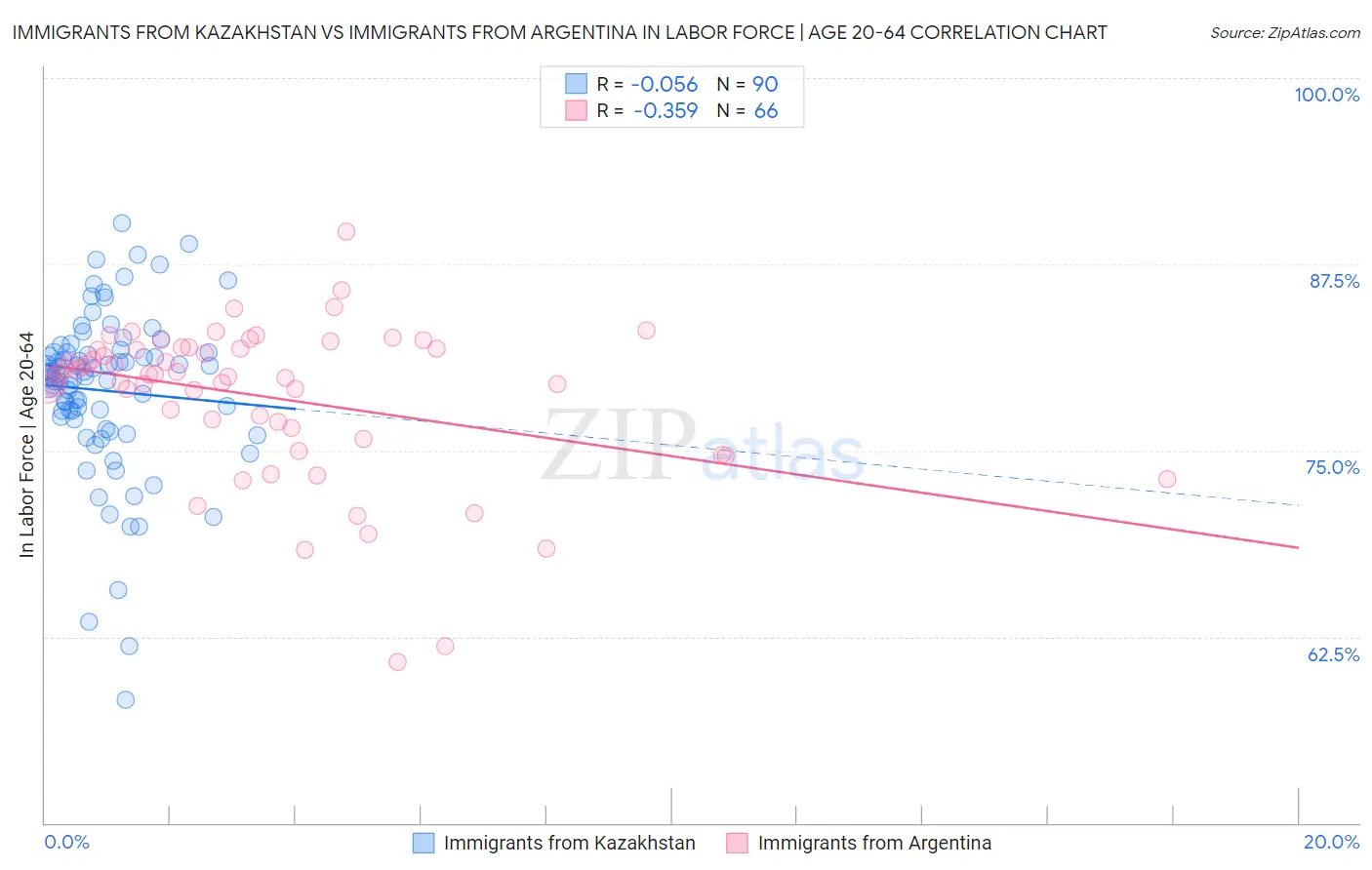 Immigrants from Kazakhstan vs Immigrants from Argentina In Labor Force | Age 20-64