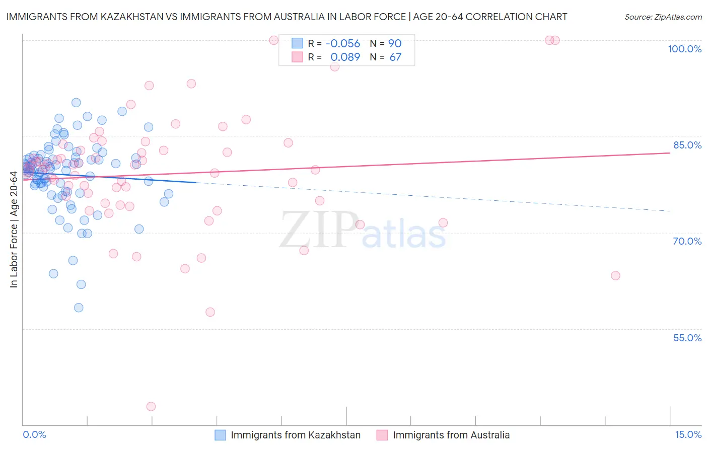 Immigrants from Kazakhstan vs Immigrants from Australia In Labor Force | Age 20-64