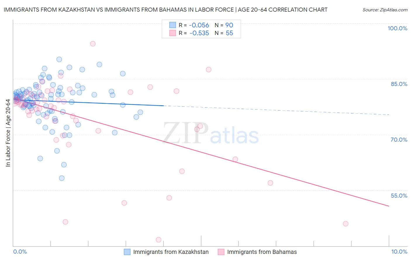 Immigrants from Kazakhstan vs Immigrants from Bahamas In Labor Force | Age 20-64