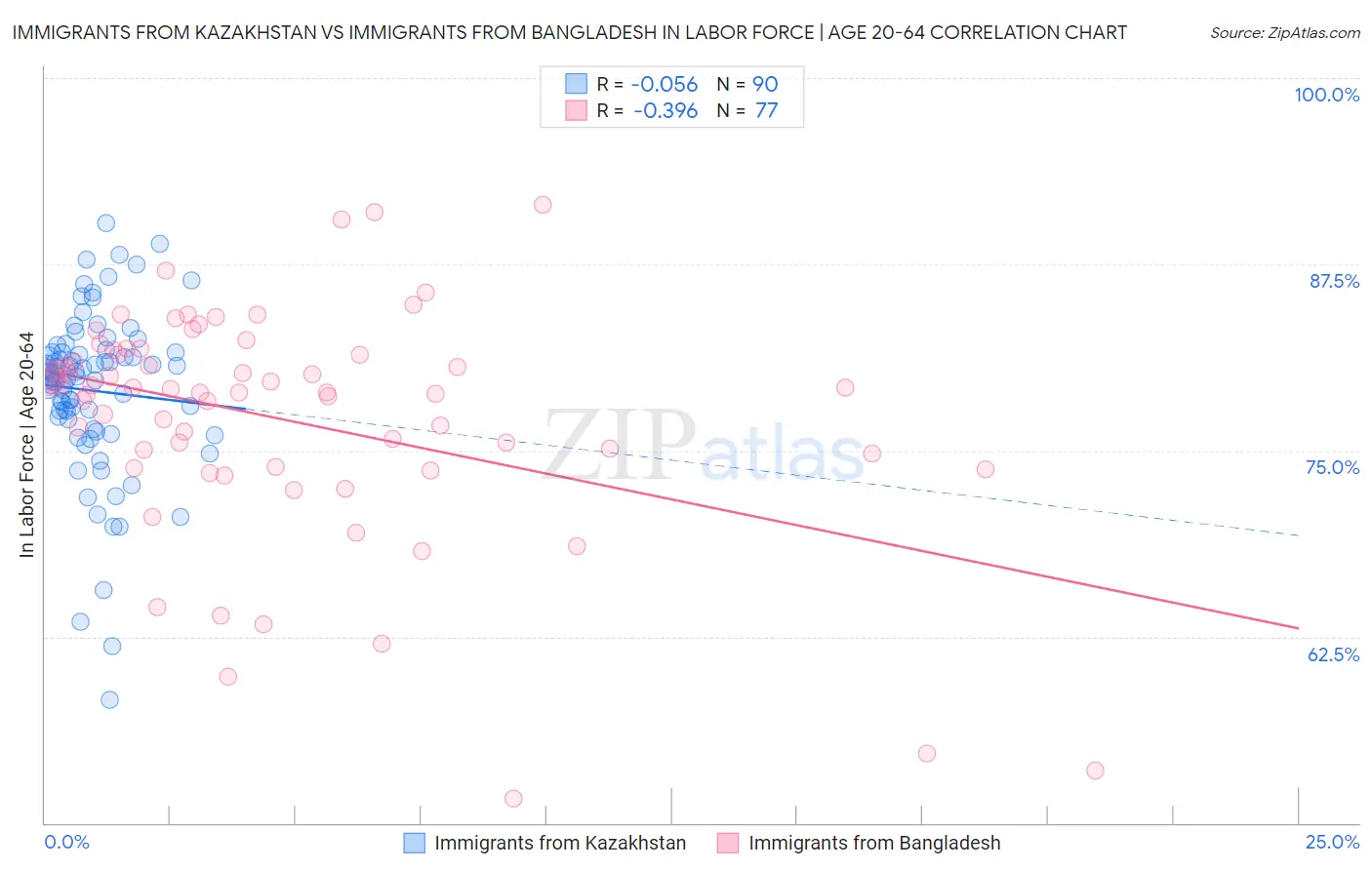 Immigrants from Kazakhstan vs Immigrants from Bangladesh In Labor Force | Age 20-64