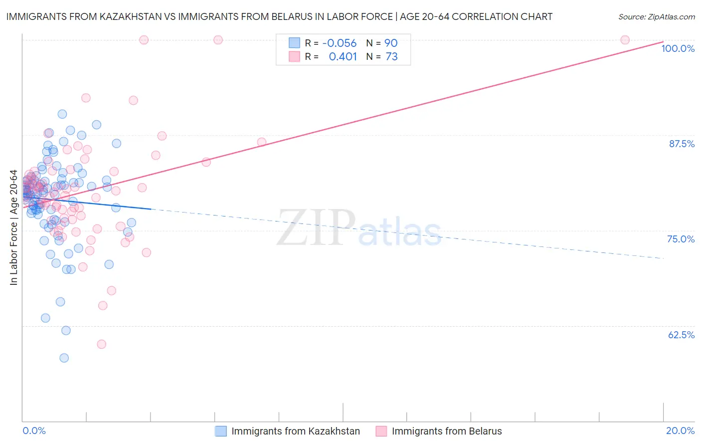 Immigrants from Kazakhstan vs Immigrants from Belarus In Labor Force | Age 20-64