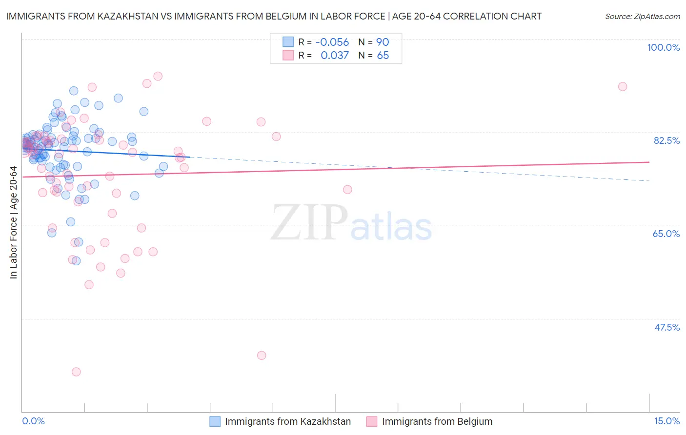 Immigrants from Kazakhstan vs Immigrants from Belgium In Labor Force | Age 20-64