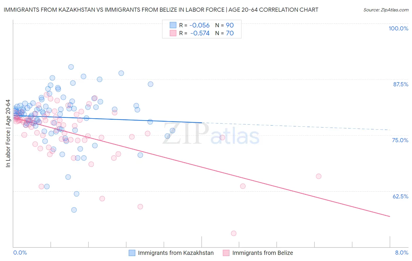 Immigrants from Kazakhstan vs Immigrants from Belize In Labor Force | Age 20-64