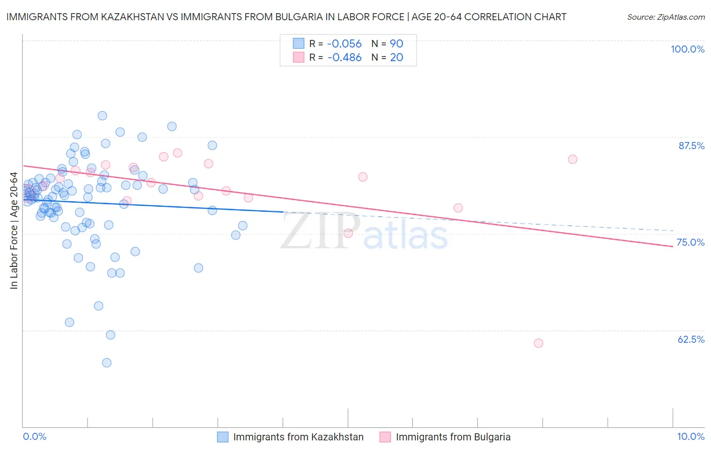 Immigrants from Kazakhstan vs Immigrants from Bulgaria In Labor Force | Age 20-64