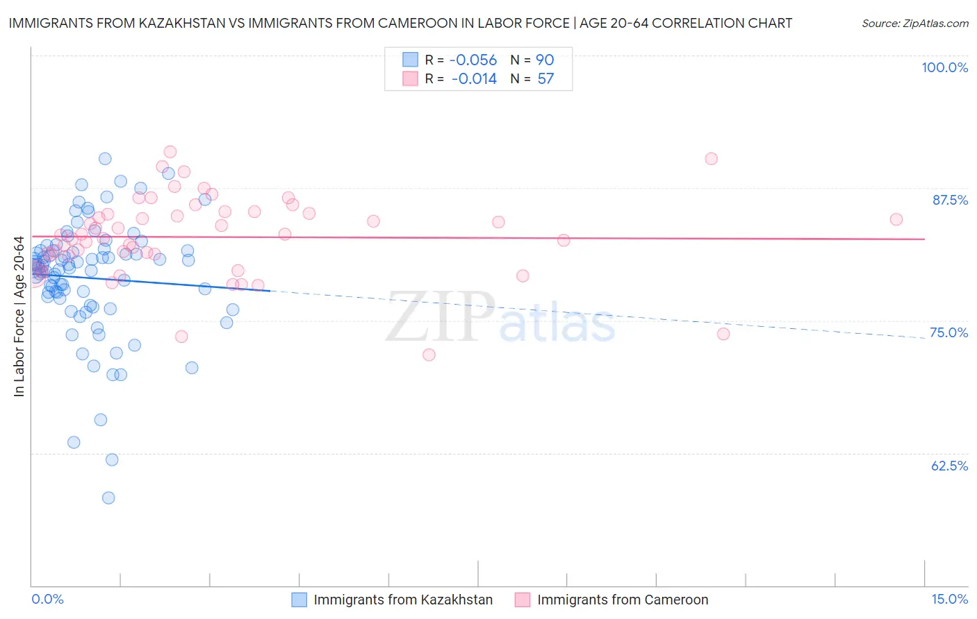 Immigrants from Kazakhstan vs Immigrants from Cameroon In Labor Force | Age 20-64