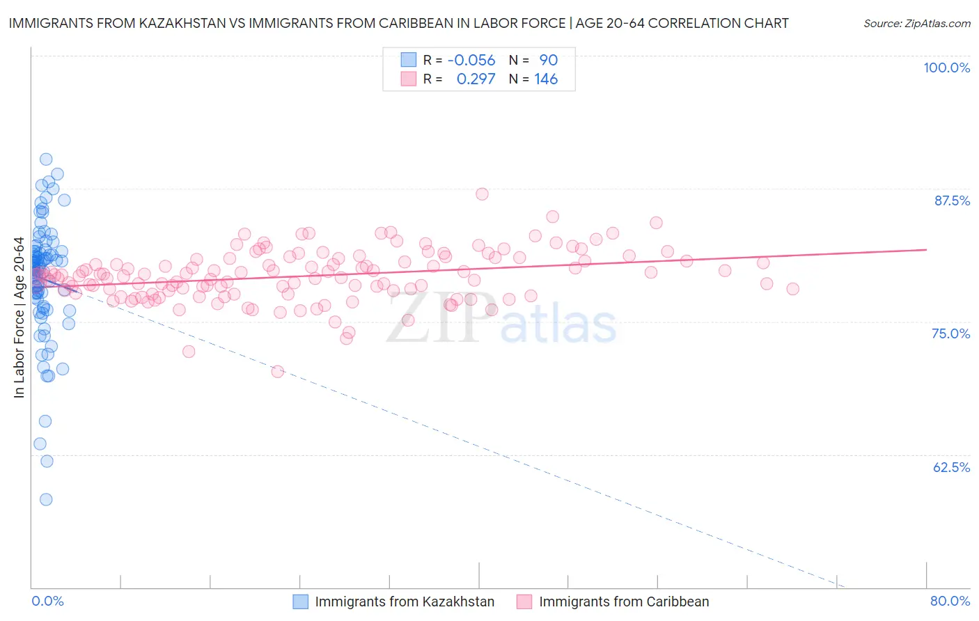 Immigrants from Kazakhstan vs Immigrants from Caribbean In Labor Force | Age 20-64