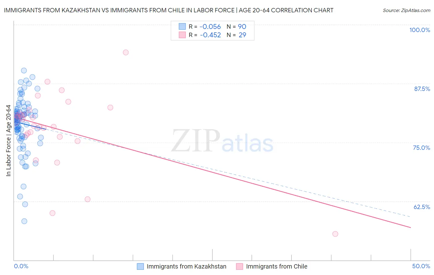Immigrants from Kazakhstan vs Immigrants from Chile In Labor Force | Age 20-64