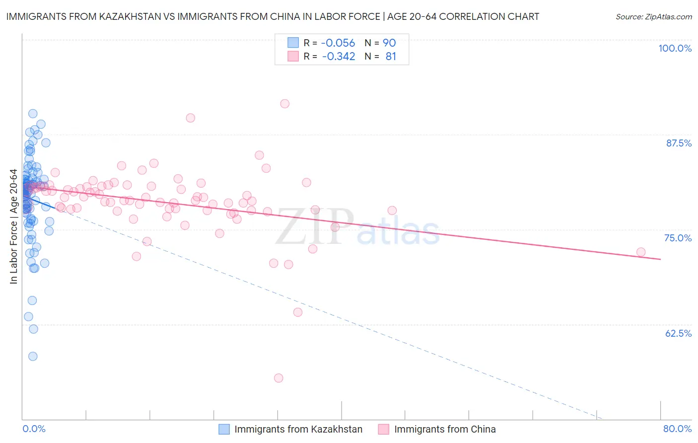 Immigrants from Kazakhstan vs Immigrants from China In Labor Force | Age 20-64