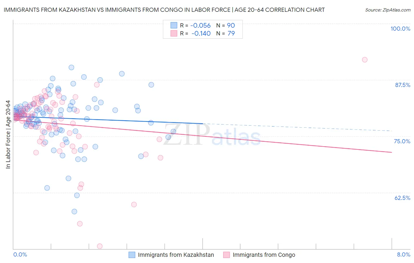 Immigrants from Kazakhstan vs Immigrants from Congo In Labor Force | Age 20-64