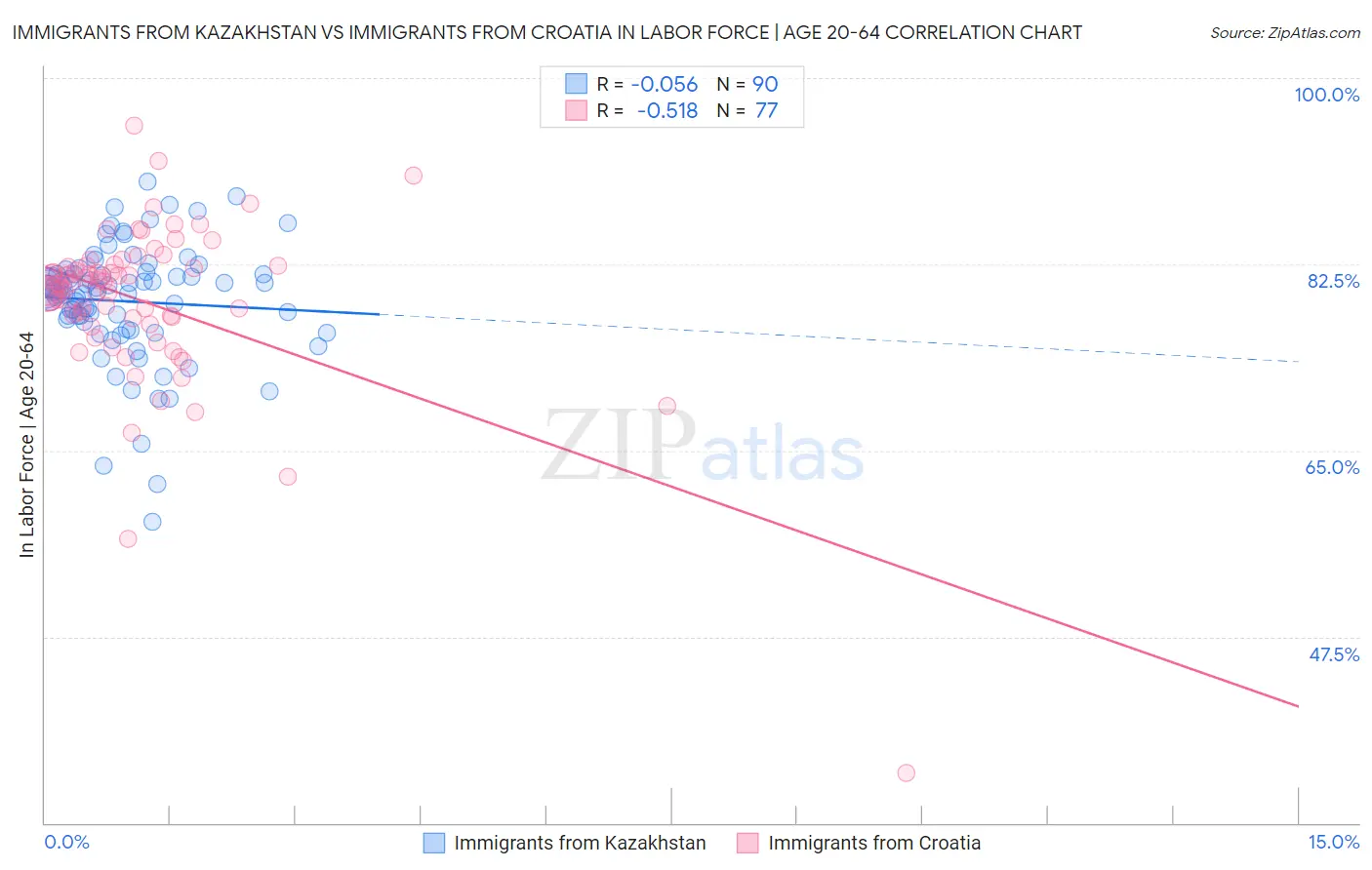 Immigrants from Kazakhstan vs Immigrants from Croatia In Labor Force | Age 20-64