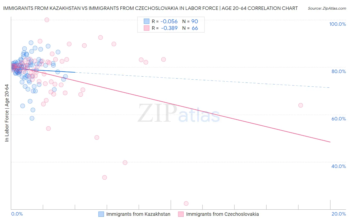 Immigrants from Kazakhstan vs Immigrants from Czechoslovakia In Labor Force | Age 20-64