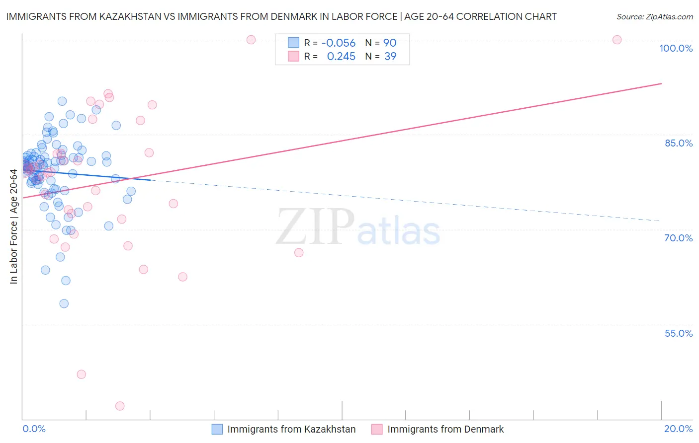 Immigrants from Kazakhstan vs Immigrants from Denmark In Labor Force | Age 20-64