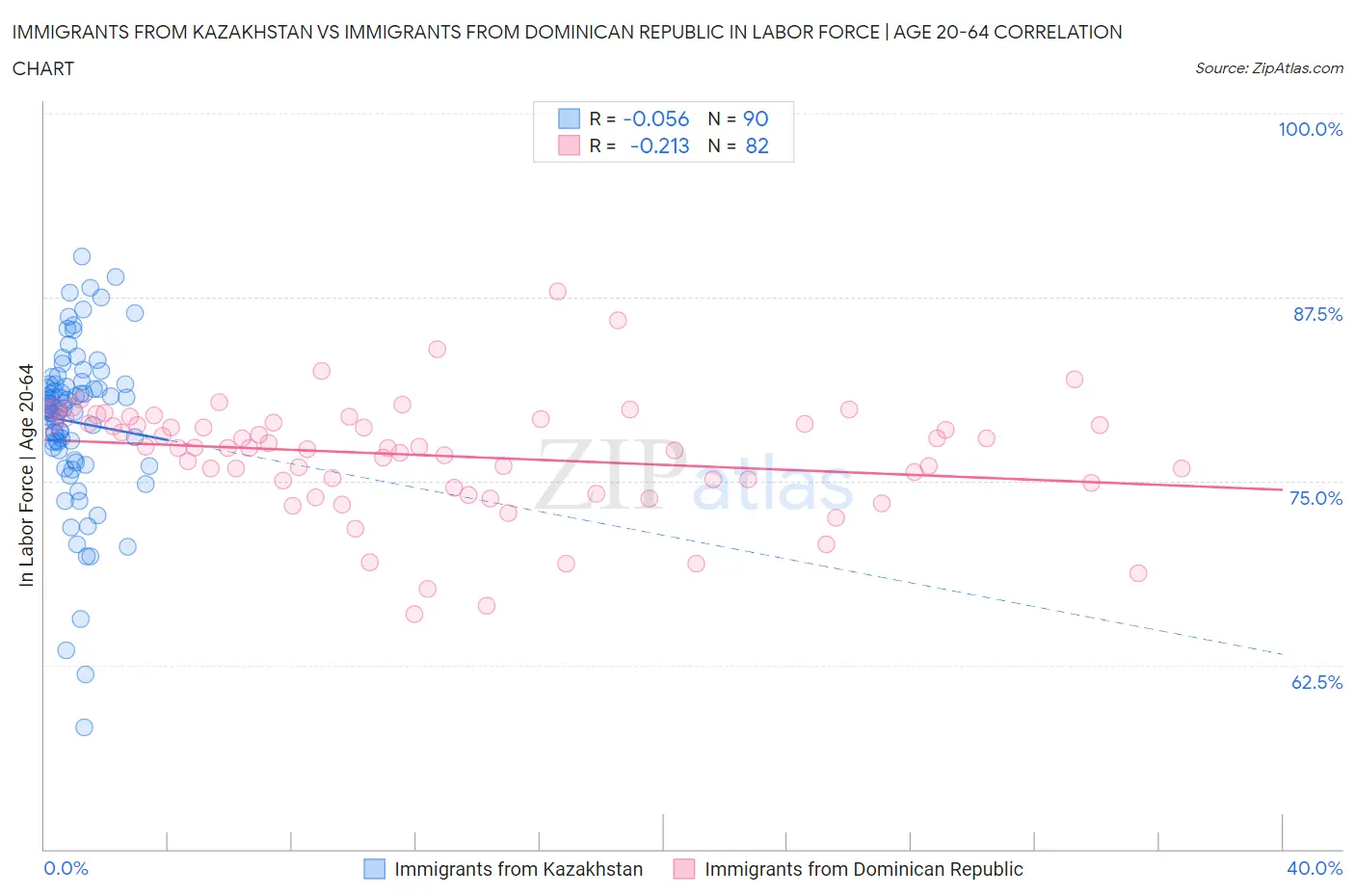Immigrants from Kazakhstan vs Immigrants from Dominican Republic In Labor Force | Age 20-64