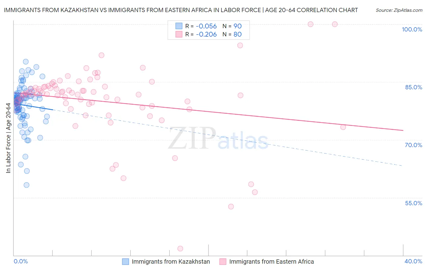 Immigrants from Kazakhstan vs Immigrants from Eastern Africa In Labor Force | Age 20-64