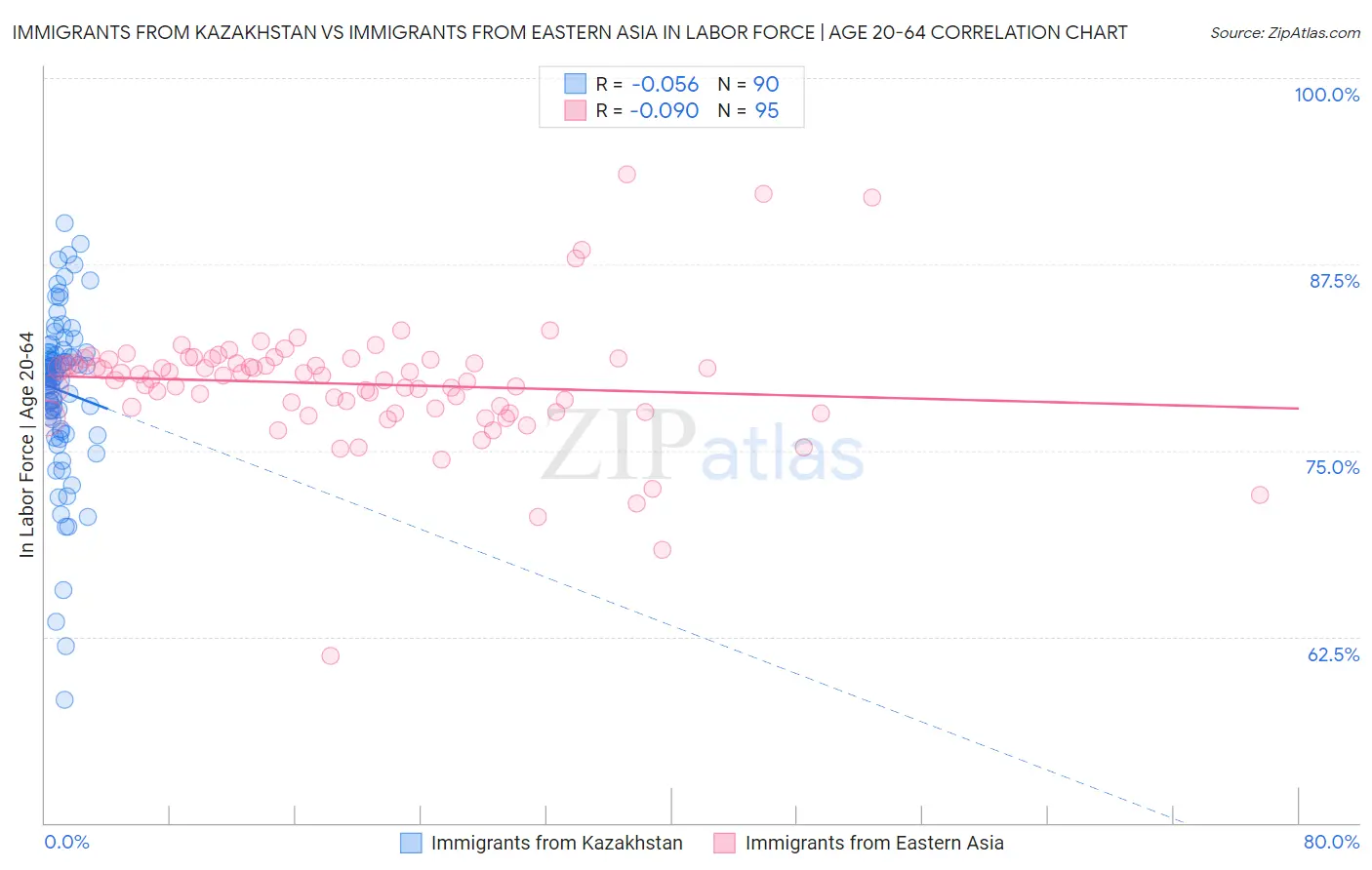 Immigrants from Kazakhstan vs Immigrants from Eastern Asia In Labor Force | Age 20-64