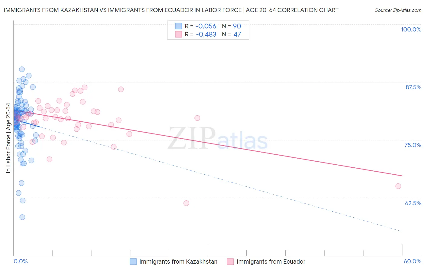 Immigrants from Kazakhstan vs Immigrants from Ecuador In Labor Force | Age 20-64