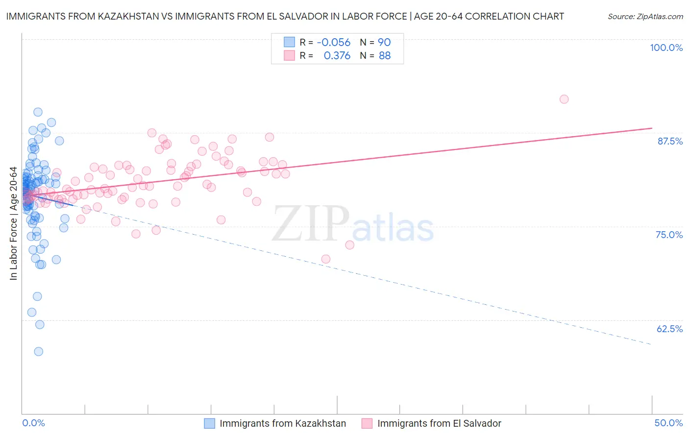 Immigrants from Kazakhstan vs Immigrants from El Salvador In Labor Force | Age 20-64