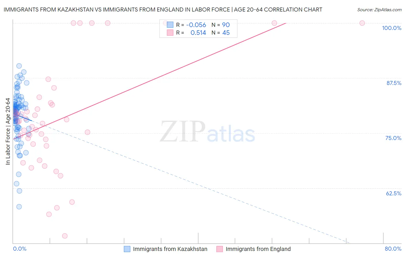 Immigrants from Kazakhstan vs Immigrants from England In Labor Force | Age 20-64