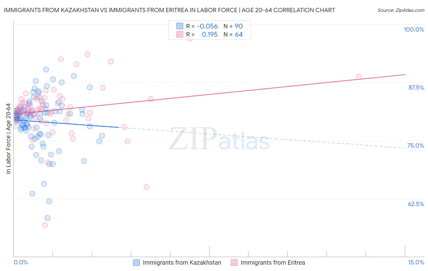 Immigrants from Kazakhstan vs Immigrants from Eritrea In Labor Force | Age 20-64
