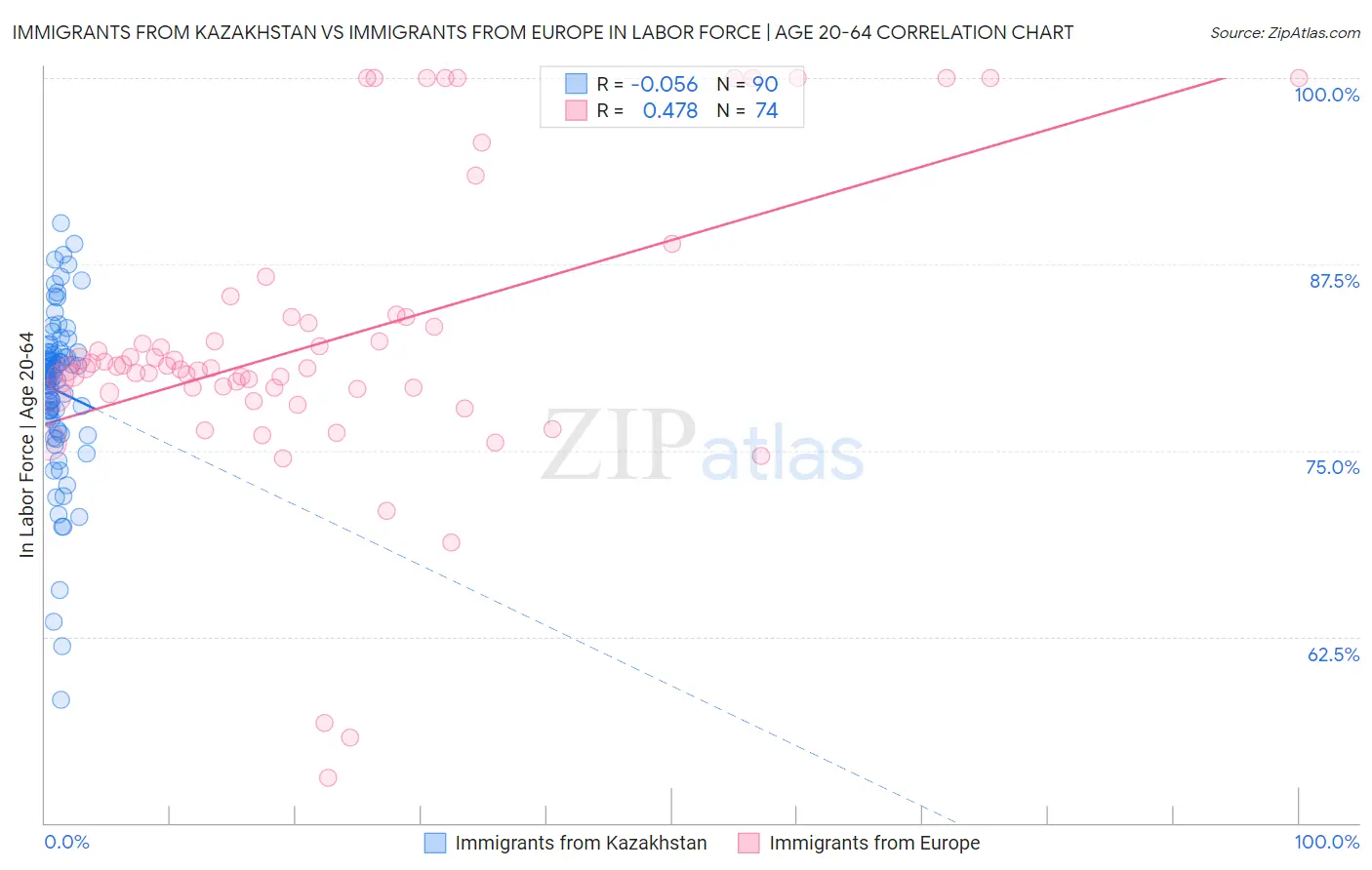 Immigrants from Kazakhstan vs Immigrants from Europe In Labor Force | Age 20-64