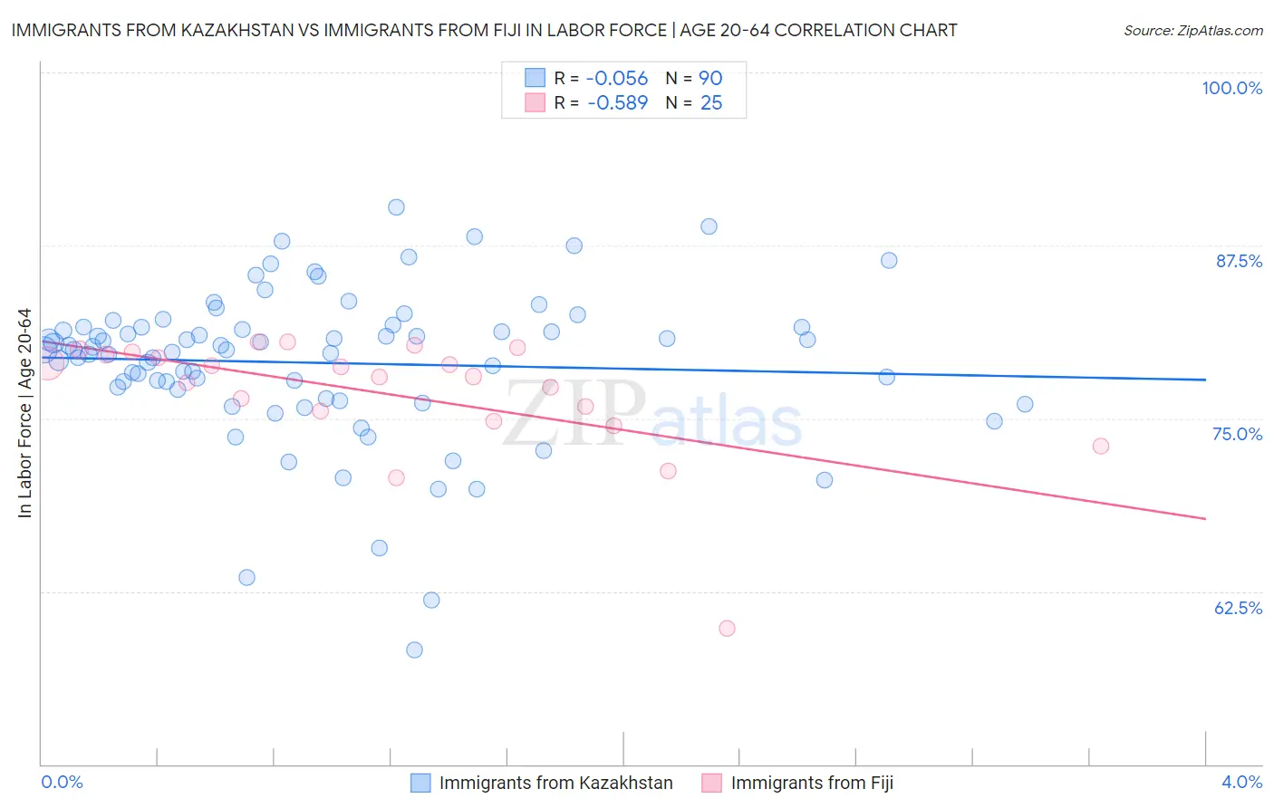 Immigrants from Kazakhstan vs Immigrants from Fiji In Labor Force | Age 20-64