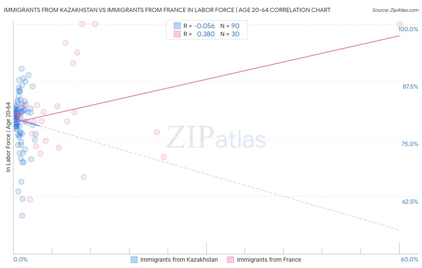 Immigrants from Kazakhstan vs Immigrants from France In Labor Force | Age 20-64