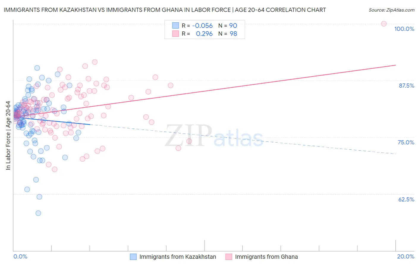 Immigrants from Kazakhstan vs Immigrants from Ghana In Labor Force | Age 20-64