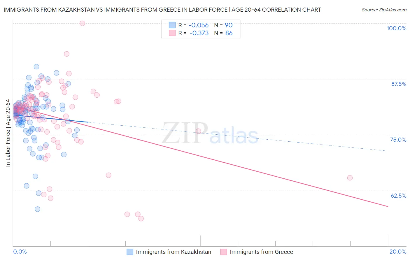 Immigrants from Kazakhstan vs Immigrants from Greece In Labor Force | Age 20-64