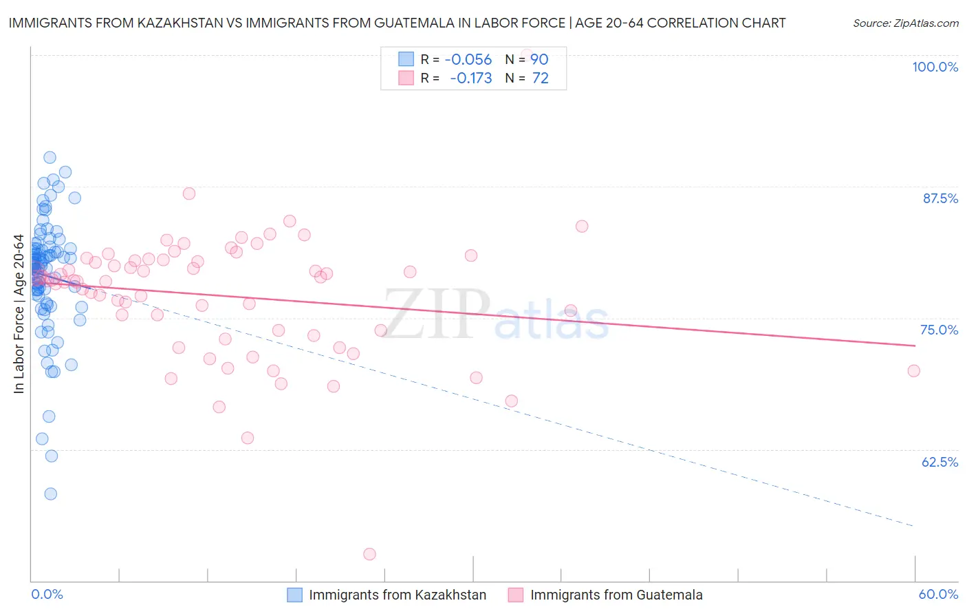 Immigrants from Kazakhstan vs Immigrants from Guatemala In Labor Force | Age 20-64