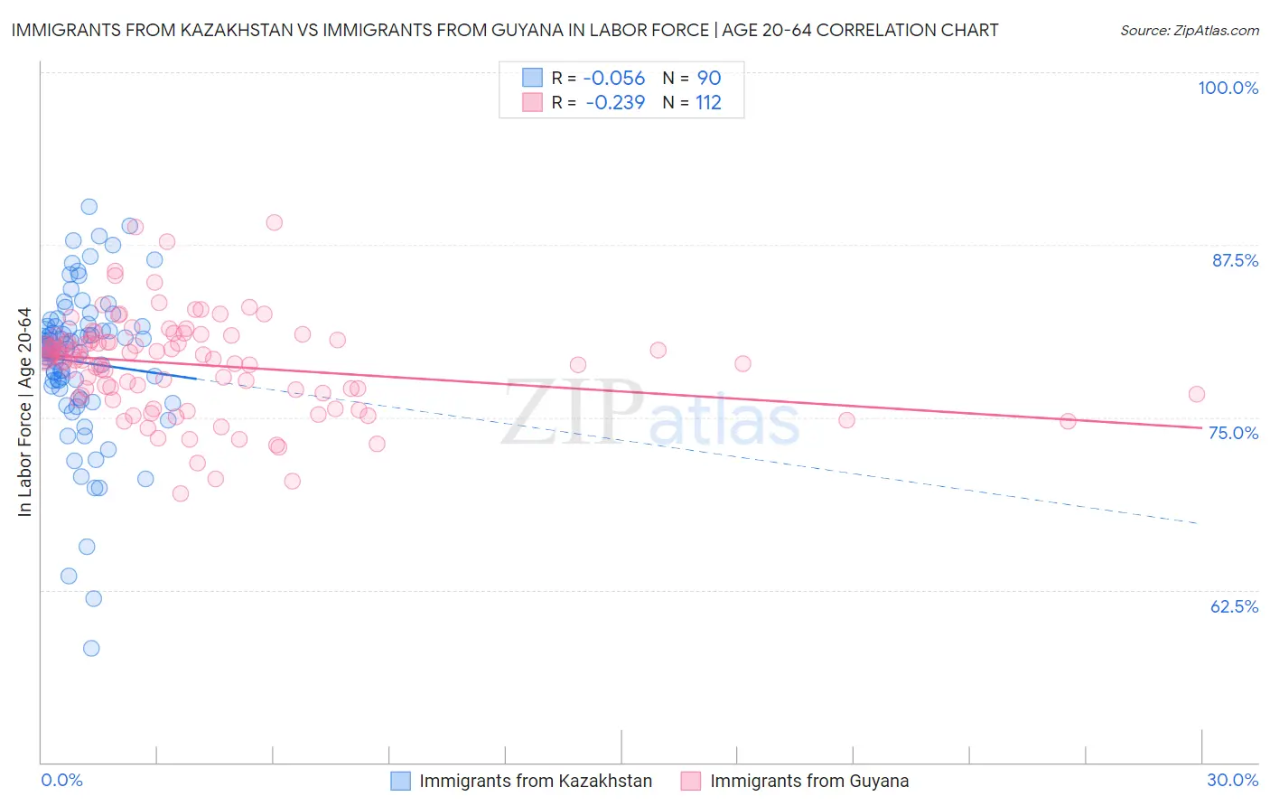Immigrants from Kazakhstan vs Immigrants from Guyana In Labor Force | Age 20-64