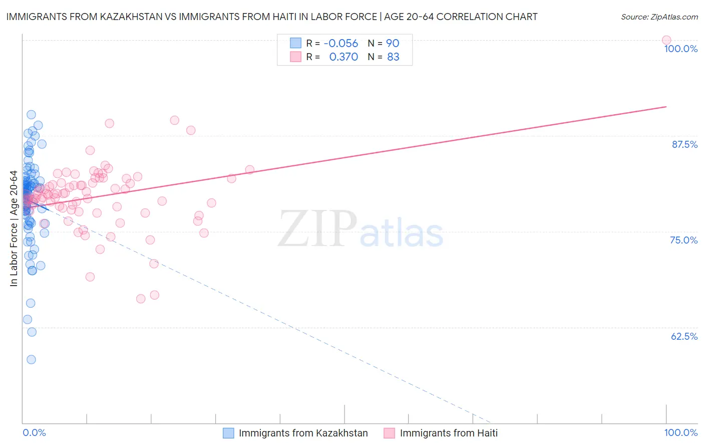 Immigrants from Kazakhstan vs Immigrants from Haiti In Labor Force | Age 20-64