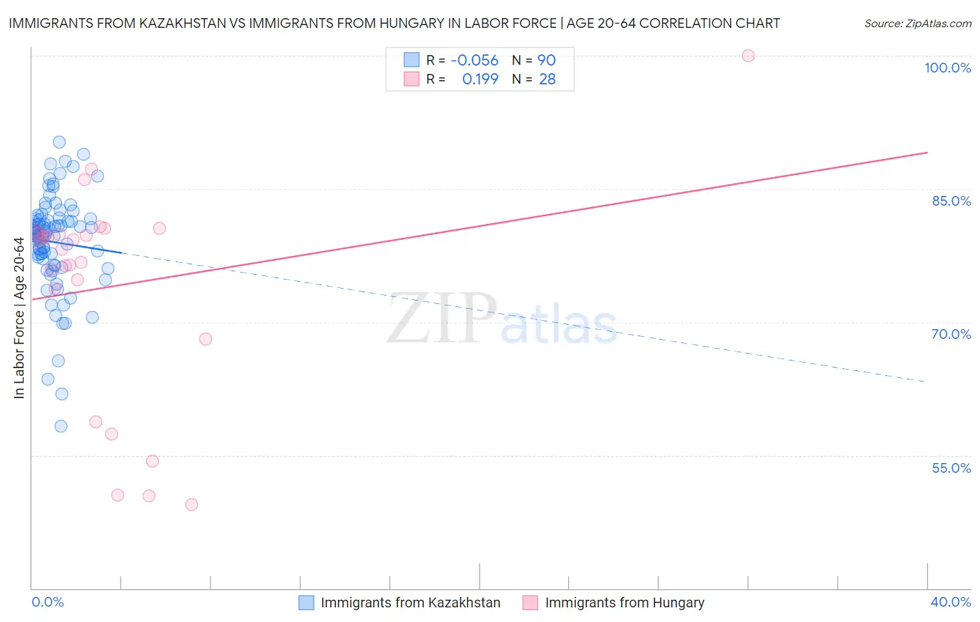 Immigrants from Kazakhstan vs Immigrants from Hungary In Labor Force | Age 20-64