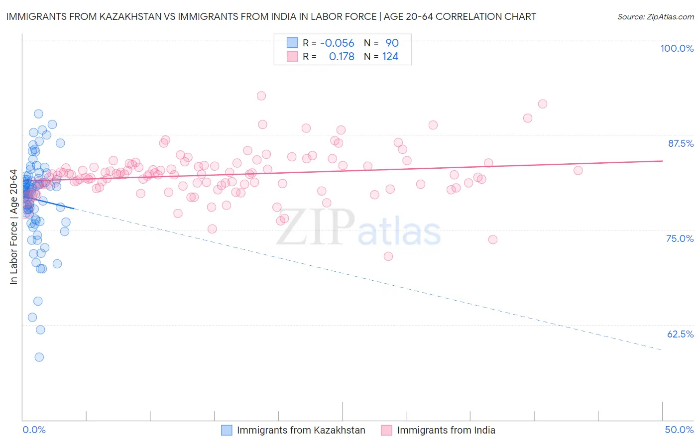 Immigrants from Kazakhstan vs Immigrants from India In Labor Force | Age 20-64