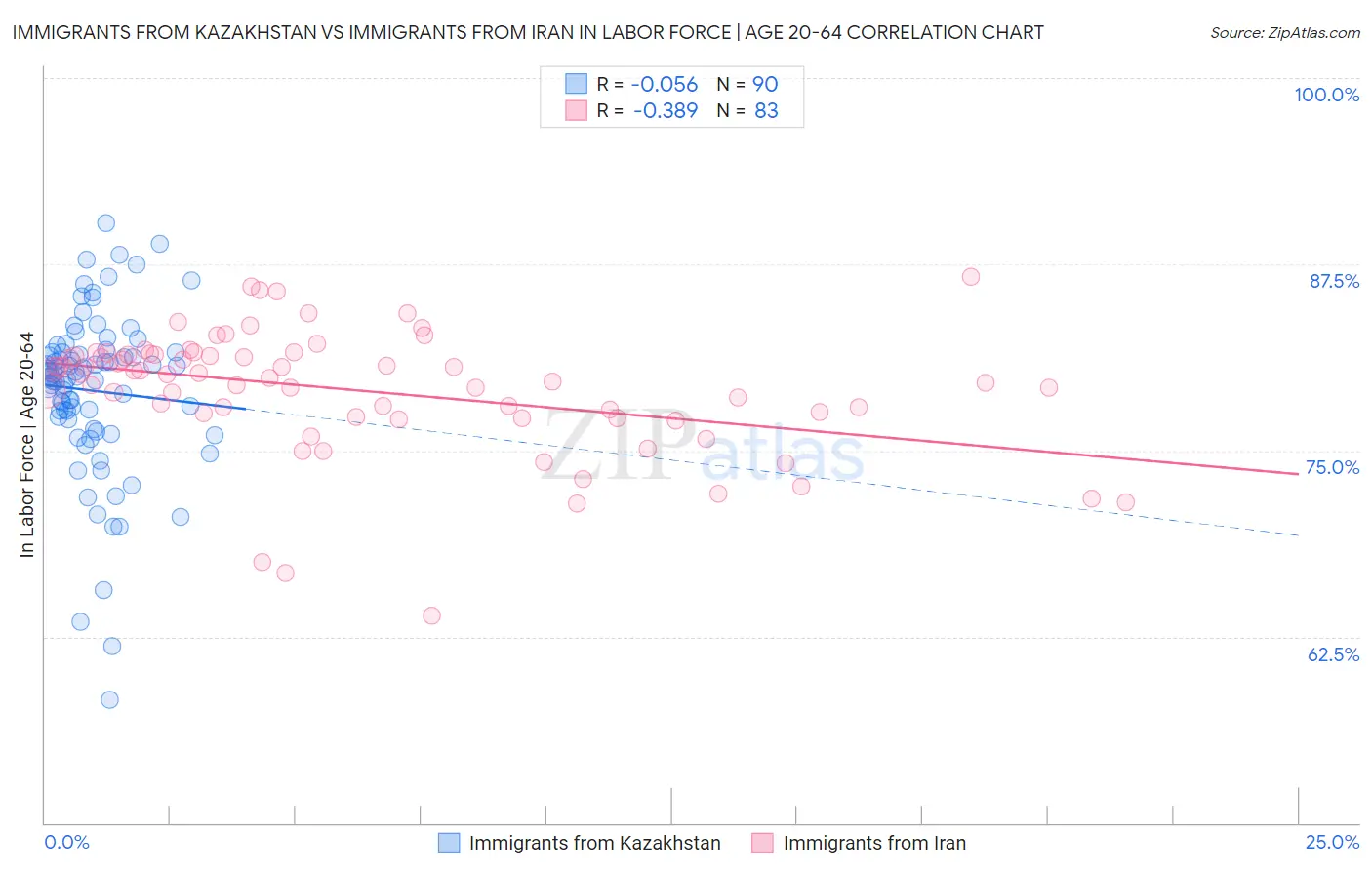 Immigrants from Kazakhstan vs Immigrants from Iran In Labor Force | Age 20-64