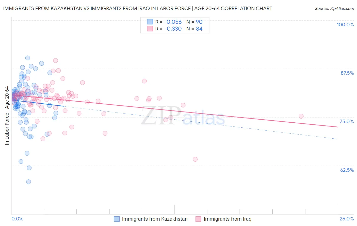 Immigrants from Kazakhstan vs Immigrants from Iraq In Labor Force | Age 20-64