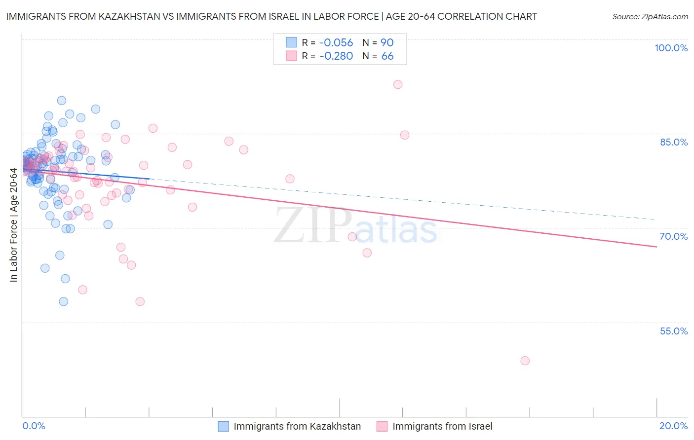 Immigrants from Kazakhstan vs Immigrants from Israel In Labor Force | Age 20-64