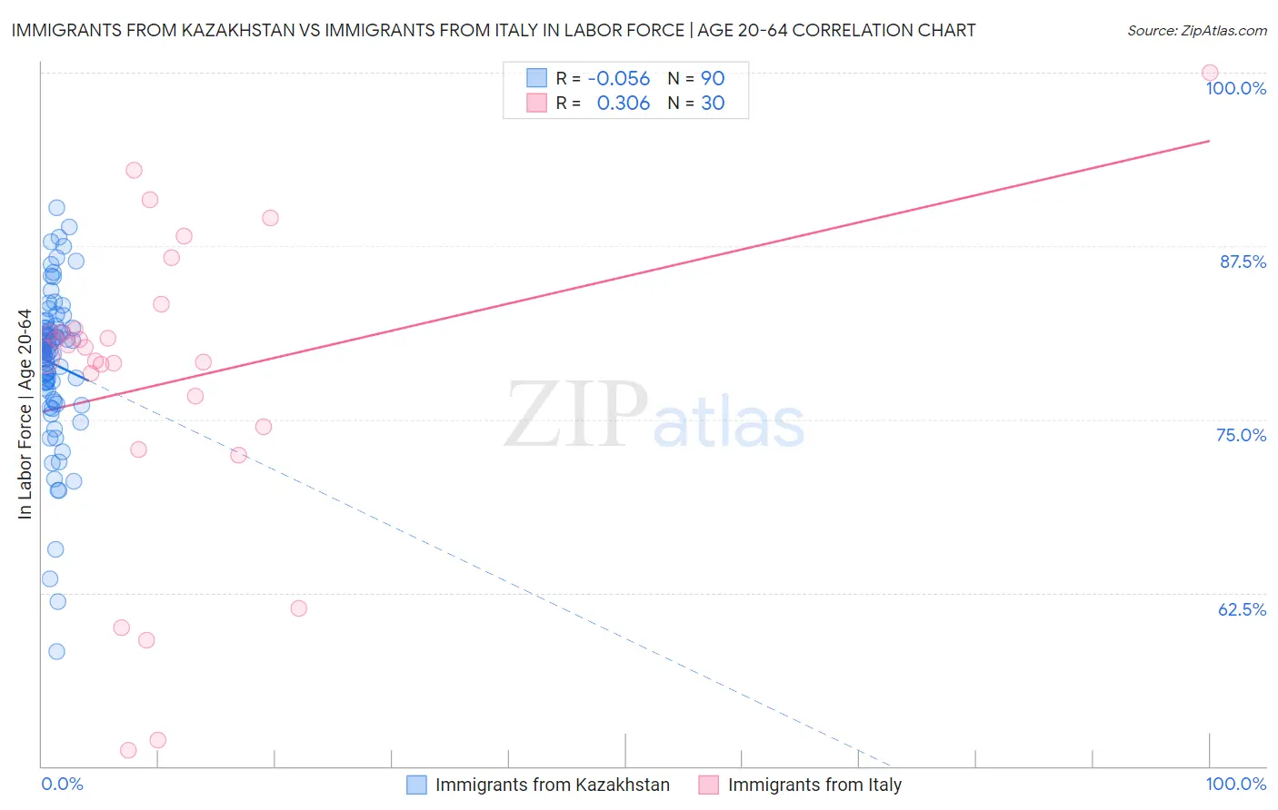 Immigrants from Kazakhstan vs Immigrants from Italy In Labor Force | Age 20-64